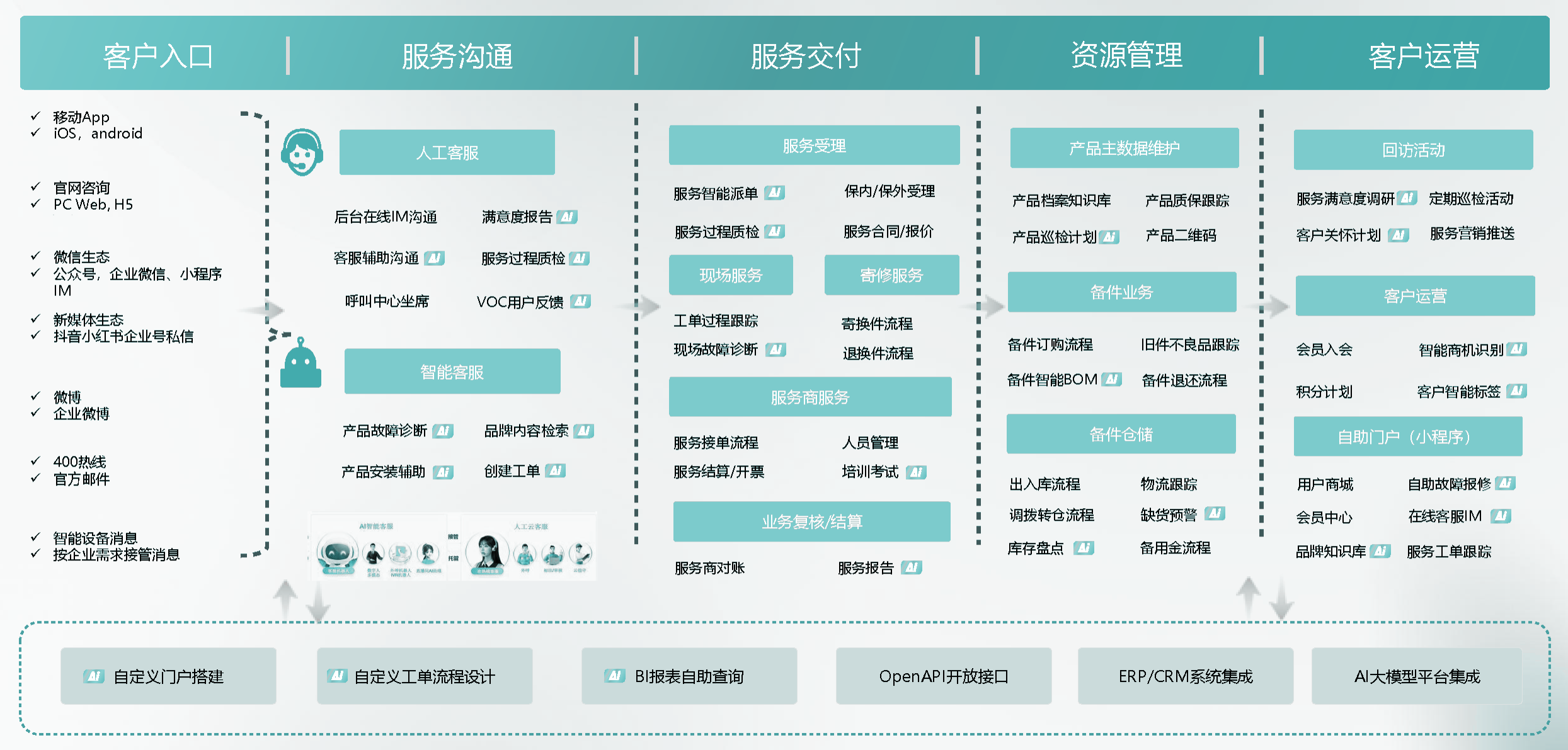 机器人全生命周期服务流程